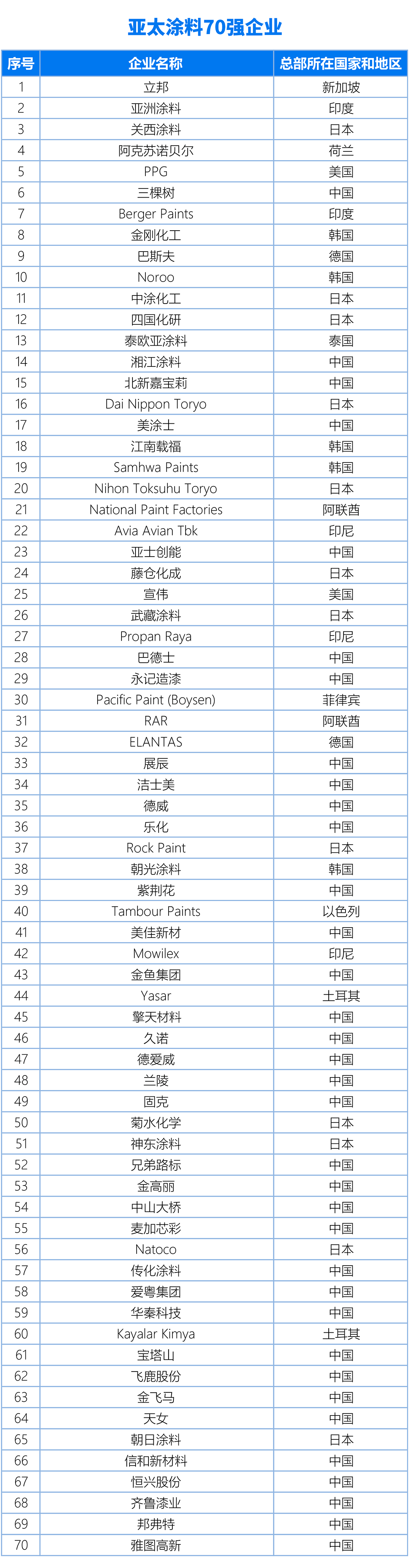 國內、亞太、世界涂料百強企業名單20240325（終版）(1)2-1